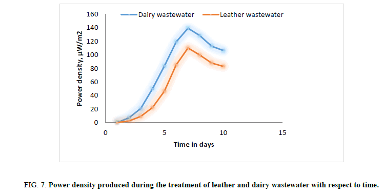 Chemical-Sciences-density-dairy-wastewater