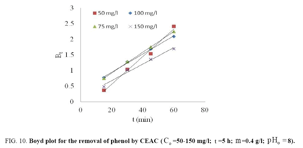 Chemical-Technology-Boyd-plot