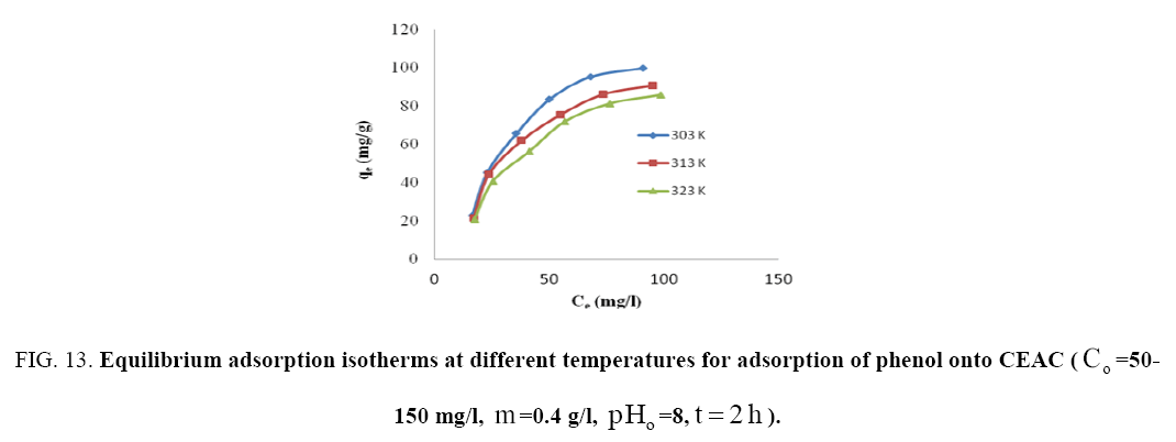 Chemical-Technology-Equilibrium-adsorption