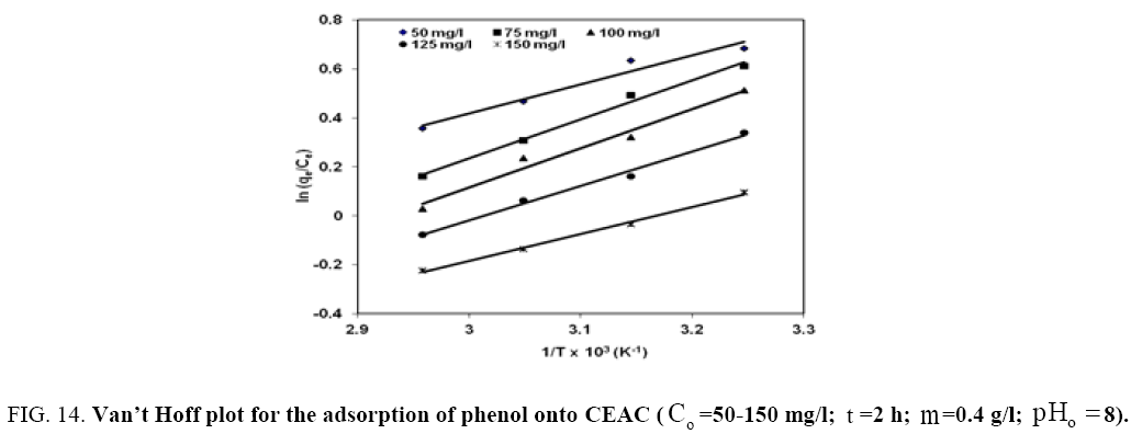 Chemical-Technology-adsorption-phenol