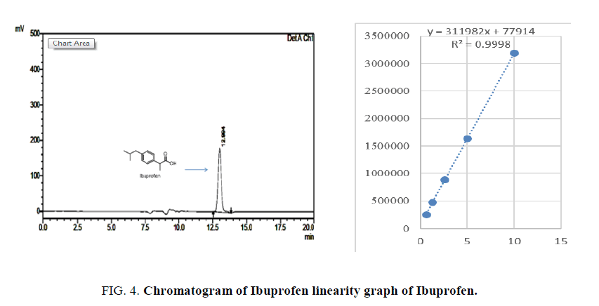 analytical-chemistry-Ibuprofen-Chromatogram