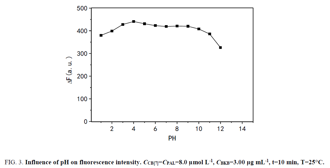 analytical-chemistry-Influence-fluorescence-intensity