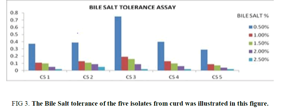 biotechnology-Bile-Salt