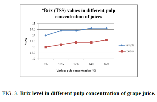 biotechnology-Brix-level-different-pulp-concentration