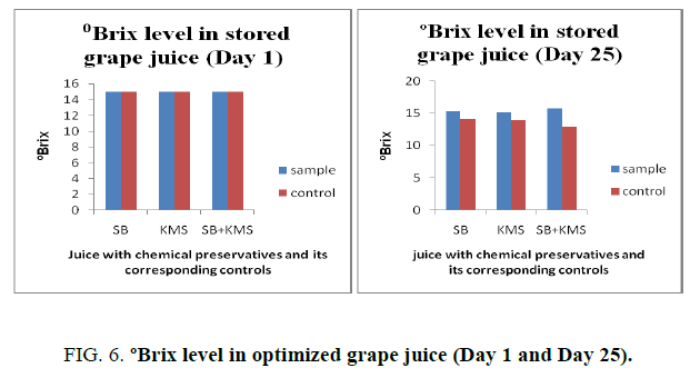 biotechnology-Brix-level-optimized-grape-juice
