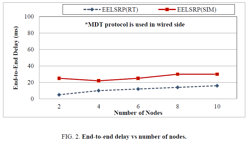 biotechnology-End-to-end-delay-nodes