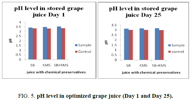 biotechnology-pH-level-optimized-grape-juice