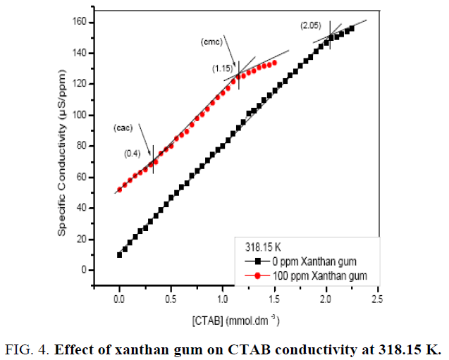 chemical-technology-Effect-xanthan-gum-conductivity