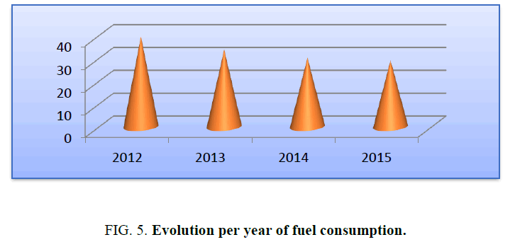 environmental-science-Evolution-fuel-consumption