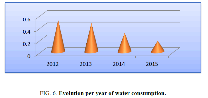 environmental-science-Evolution-water-consumption