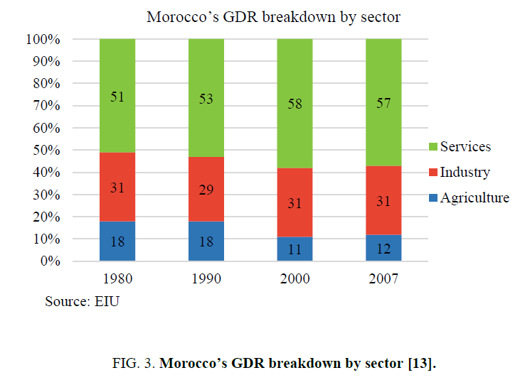 environmental-science-Moroccos-GDR-breakdown-sector