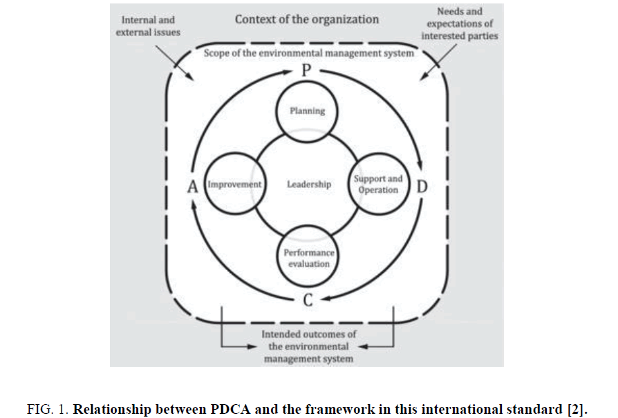 environmental-science-Relationship-PDCA-framework