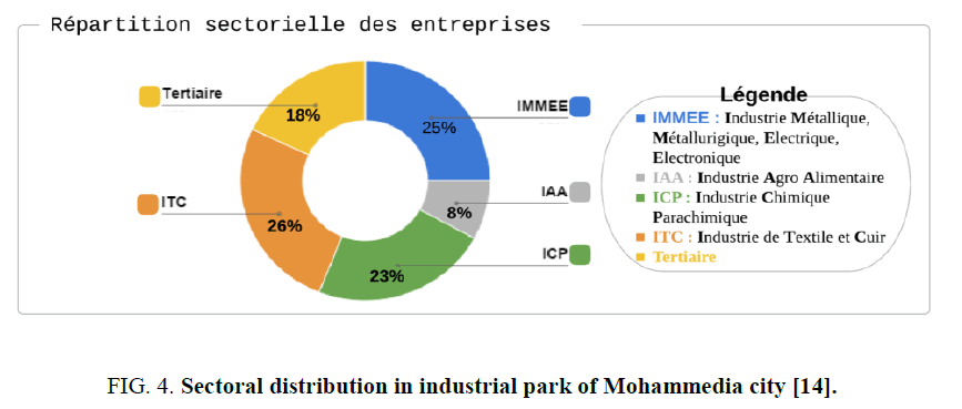 environmental-science-Sectoral-distribution-industrial-park