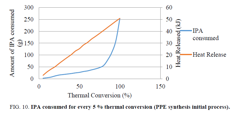 inorganic-chemistry-IPA-consumed-thermal-conversion