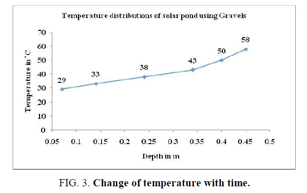 international-journal-chemical-sciences-Change-temperature