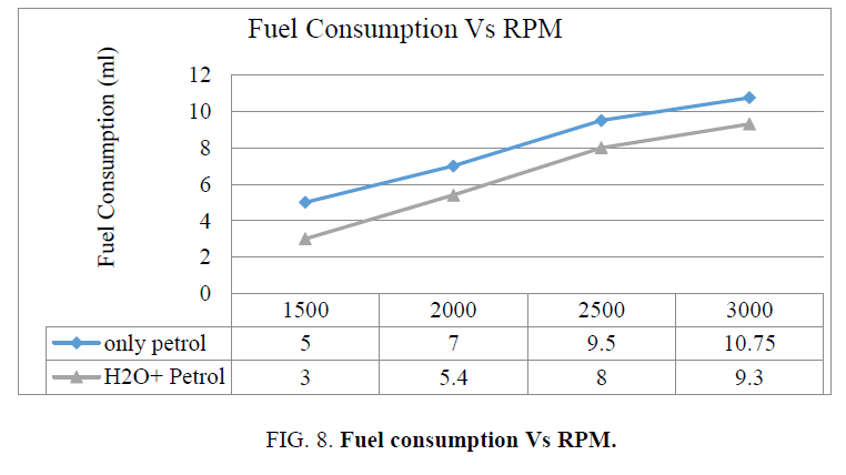 international-journal-chemical-sciences-Fuel-consumption