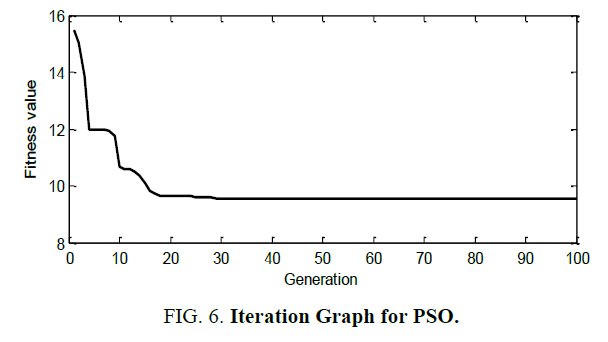 international-journal-chemical-sciences-Graph-PSO