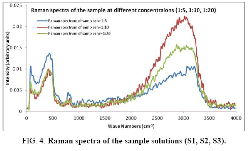 international-journal-chemical-sciences-Raman-spectra