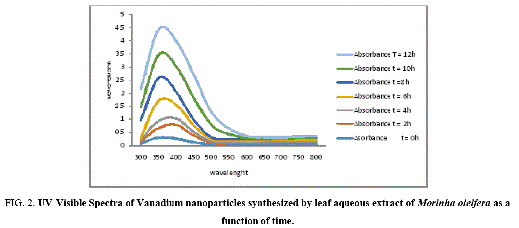 international-journal-chemical-sciences-Vanadium-nanoparticles