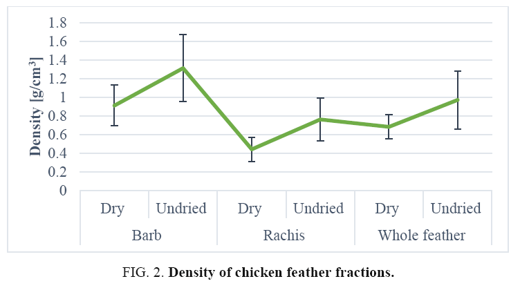 international-journal-chemical-sciences-chicken-feather