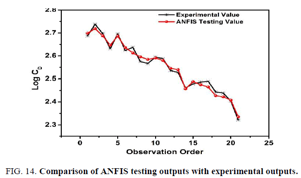 international-journal-of-chemical-sciences-Comparison-ANFIS-testing-outputs
