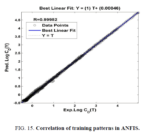 international-journal-of-chemical-sciences-Correlation-training-patterns-ANFIS