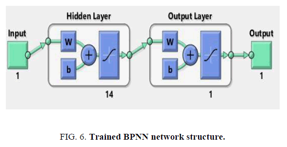 international-journal-of-chemical-sciences-Trained-BPNN-network-structure