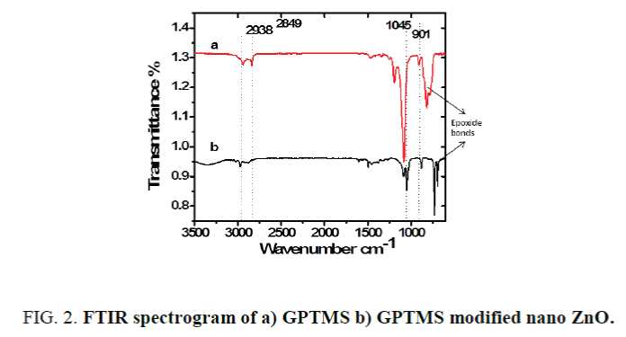nano-science-nano-technology-FTIR-spectrogram