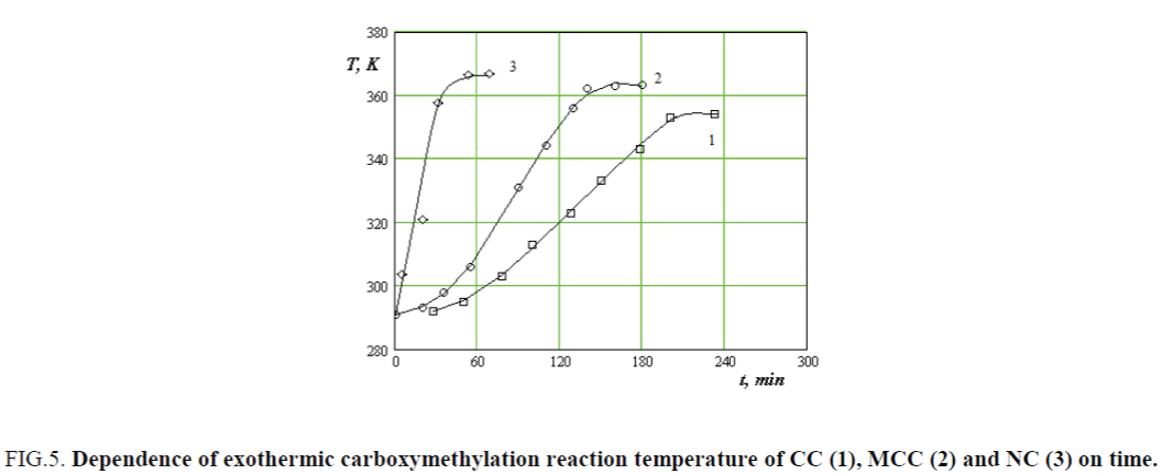 nano-science-nano-technology-exothermic-carboxymethylation-reaction