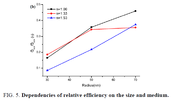 nano-science-nano-technology-relative-efficiency