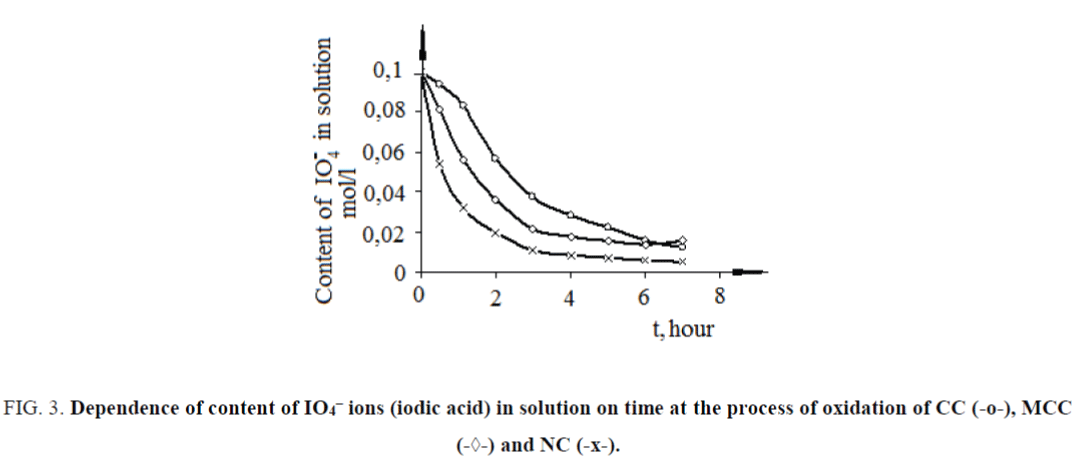 nano-science-nano-technology-time-process-oxidation