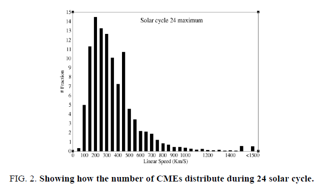 space-exploration-Schematic-number-CMEs-distribute-during-solar-cycle